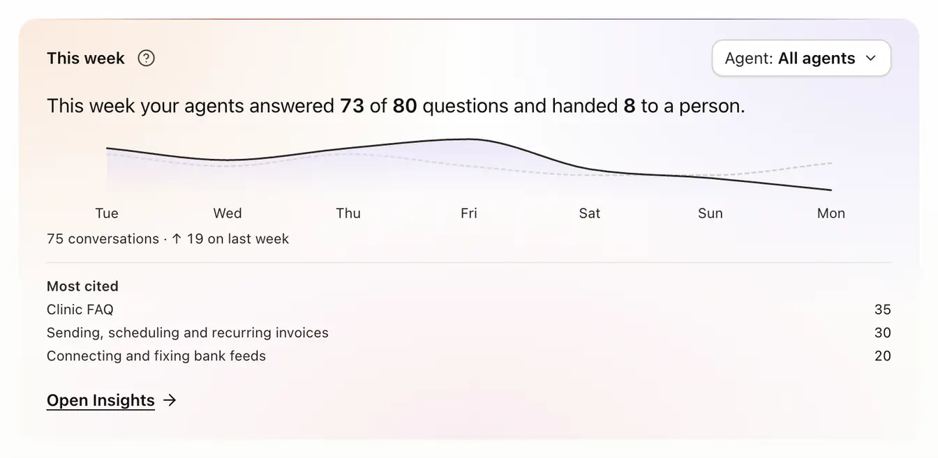 This week on Home: the week in one sentence, conversations per day against last week, and the most cited sources